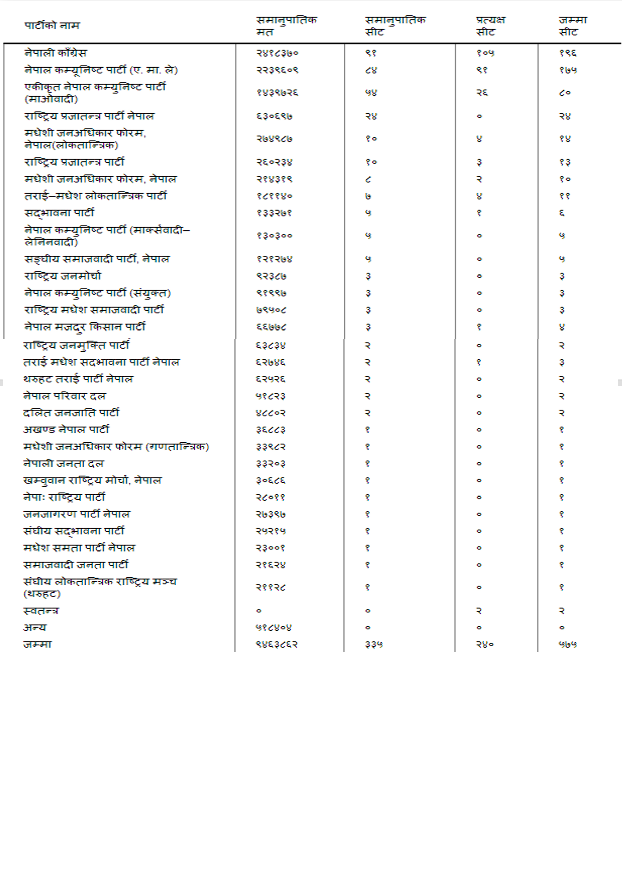 2070 Nepal Election Seat Distribution. Open Knowledge Nepal